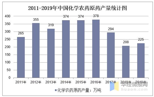 2019年中国低碳脂肪胺市场竞争格局及下游需求农药需求带动行业产能